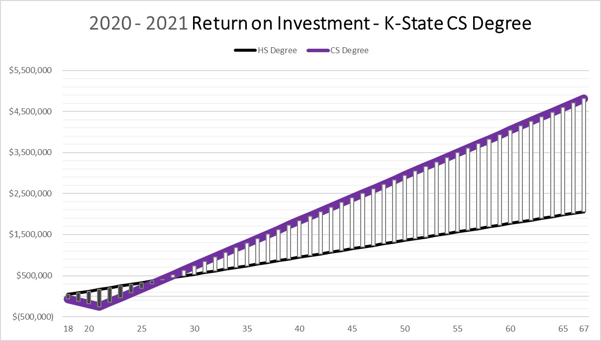 Computer science return on investment